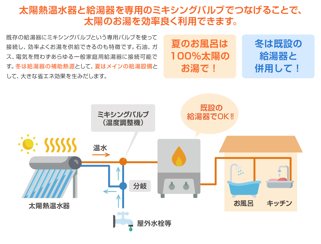 既存の給湯器にミキシングバルブという専用バルブを使って接続し、効率よくお湯を供給できるのも特徴です。石油、ガス、電気を問わずあらゆる一般家庭用給湯器に接続可能です。冬は給湯器の補助熱源として、夏はメインの給湯設備として、大きな省エネ効果を生みだします。