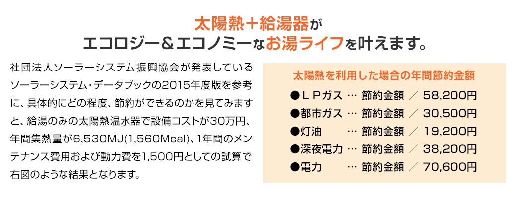 社団法人ソーラーシステム振興協会が発表しているソーラーシステム・データブックの2015年度版を参考に、具体的にどの程度、節約ができるのかを見てみますと、給湯のみの太陽熱温水器で設備コストが30万円、年間集熱量が6,530MJ(1,560Mcal)、1年間のメンテナンス費用および動力費を1,500円としての試算で右図のような結果となります。