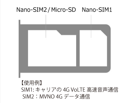 Nano-sim2/Micro-sd Nano-sim1 使用例SM1:キャリアの4 G VOLTE高速音声通信SIM2:MVNO46データ通信