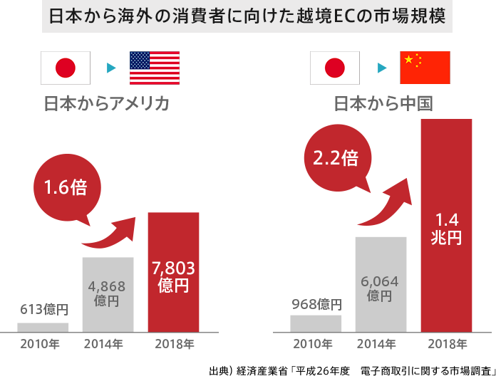 市場規模グラフ