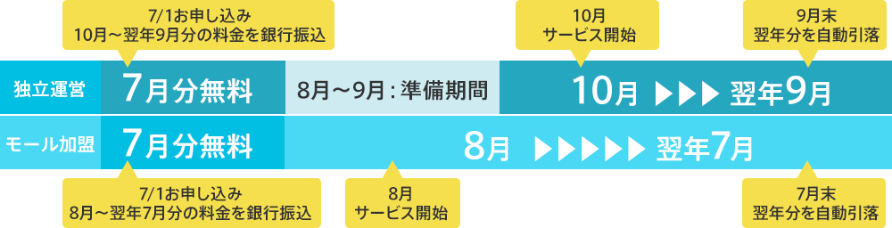 年間払いイメージ